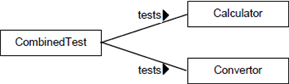 Writing Unit Tests